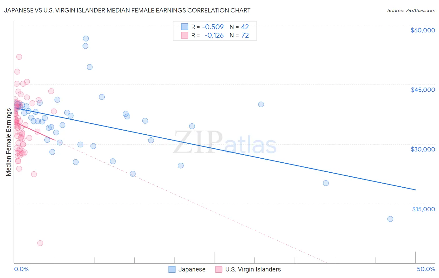 Japanese vs U.S. Virgin Islander Median Female Earnings