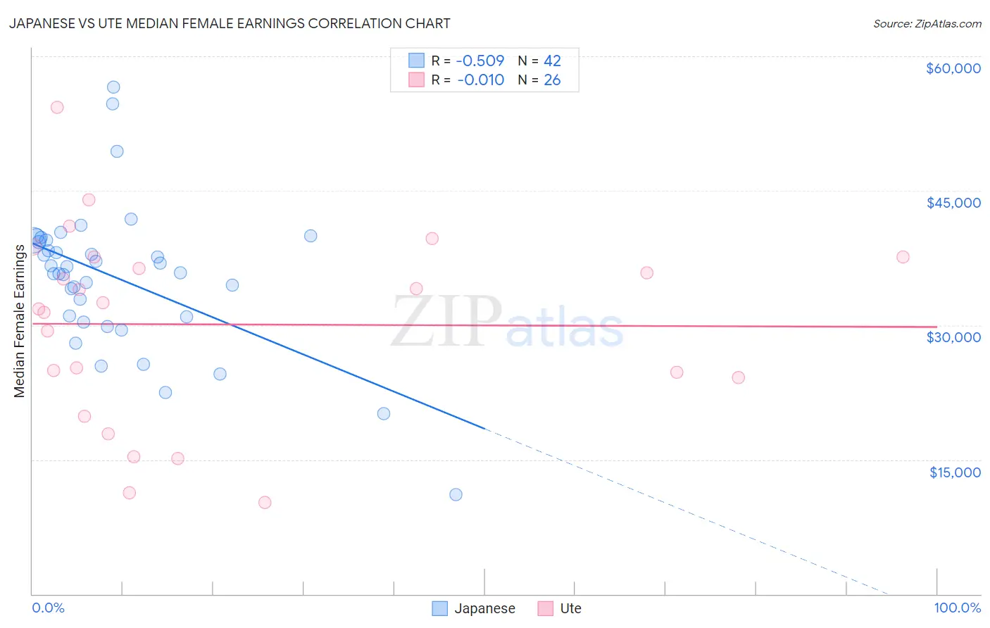 Japanese vs Ute Median Female Earnings