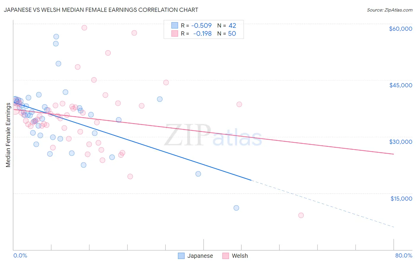 Japanese vs Welsh Median Female Earnings