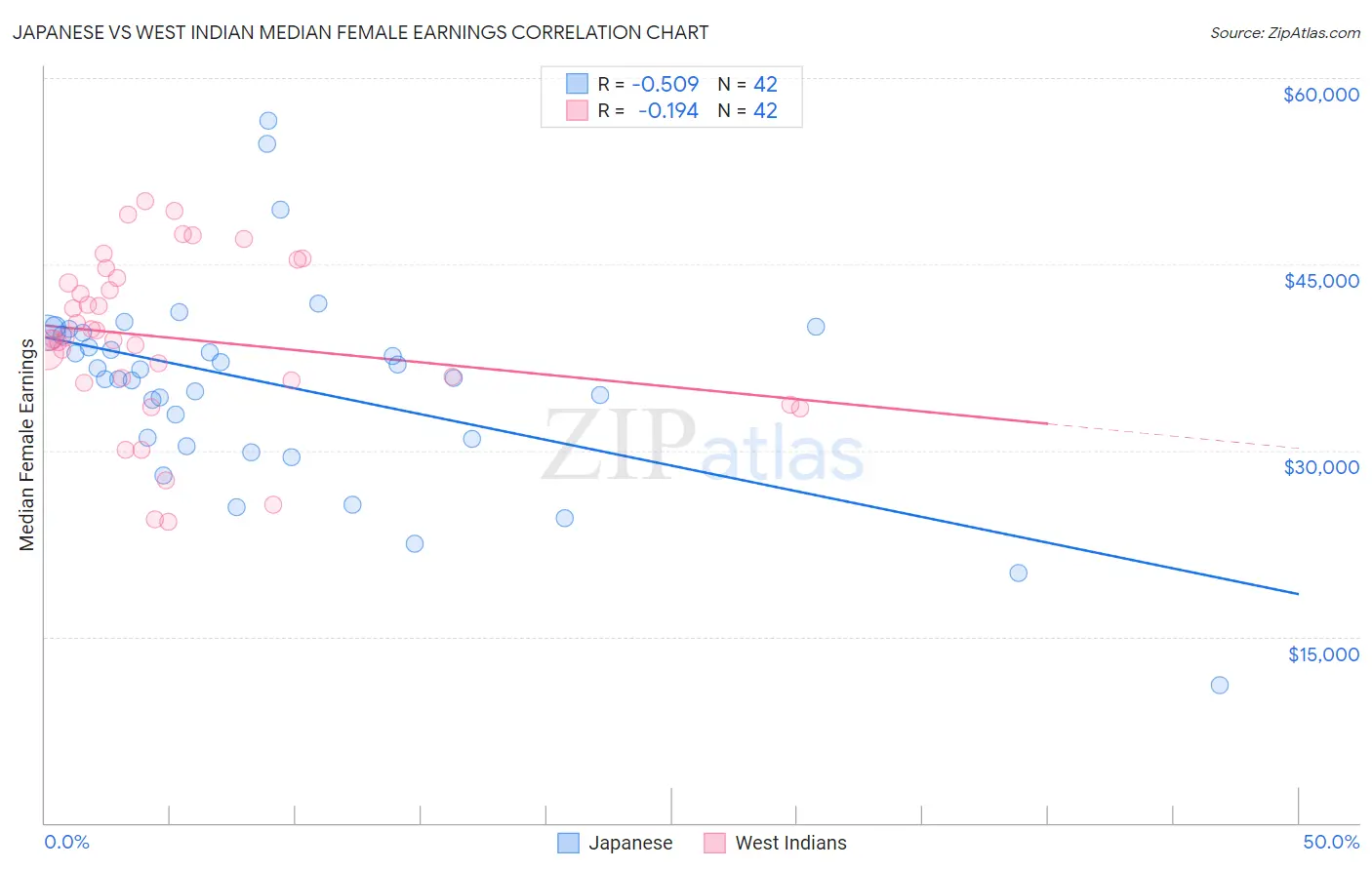 Japanese vs West Indian Median Female Earnings