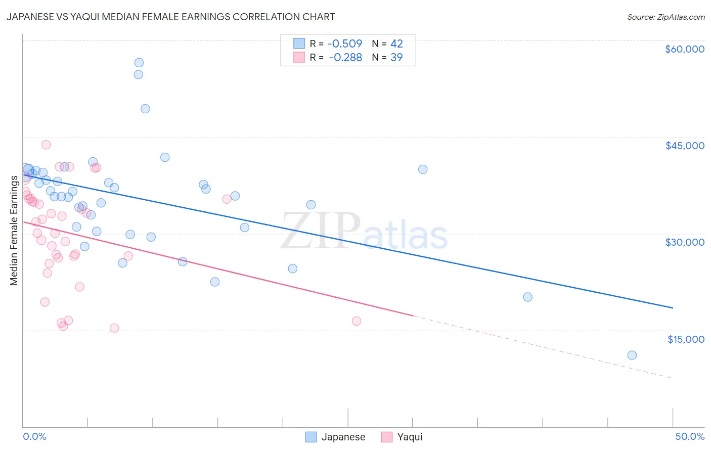 Japanese vs Yaqui Median Female Earnings