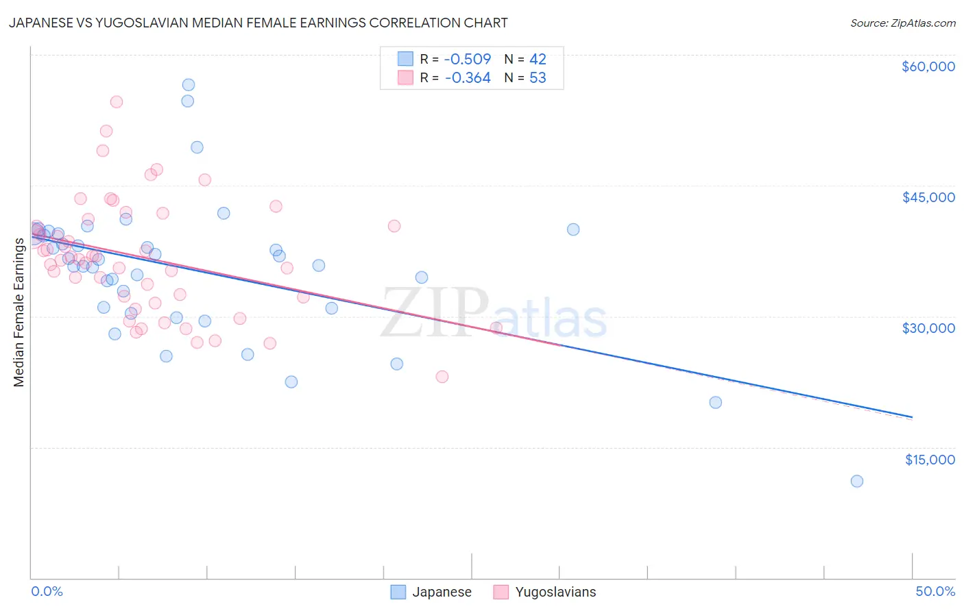 Japanese vs Yugoslavian Median Female Earnings