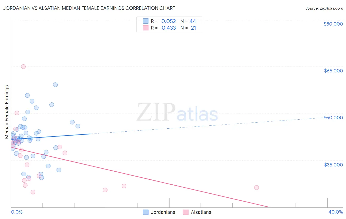 Jordanian vs Alsatian Median Female Earnings