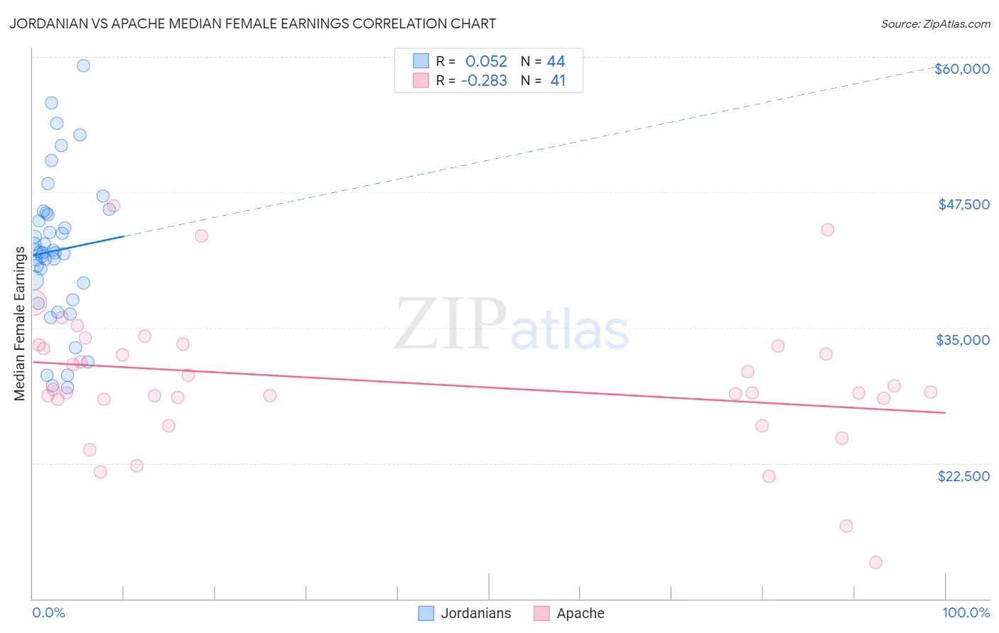 Jordanian vs Apache Median Female Earnings