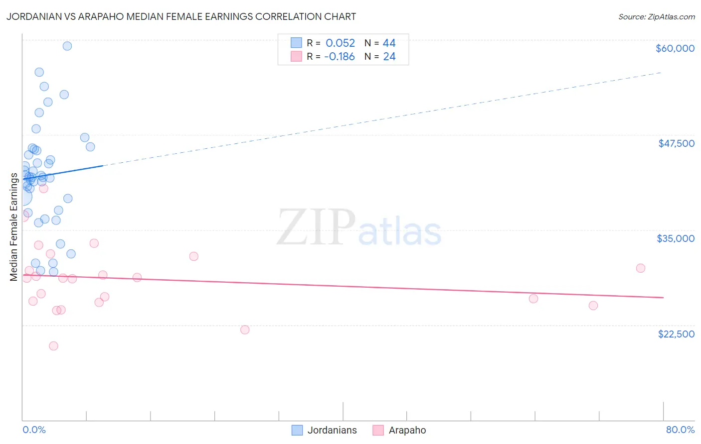 Jordanian vs Arapaho Median Female Earnings