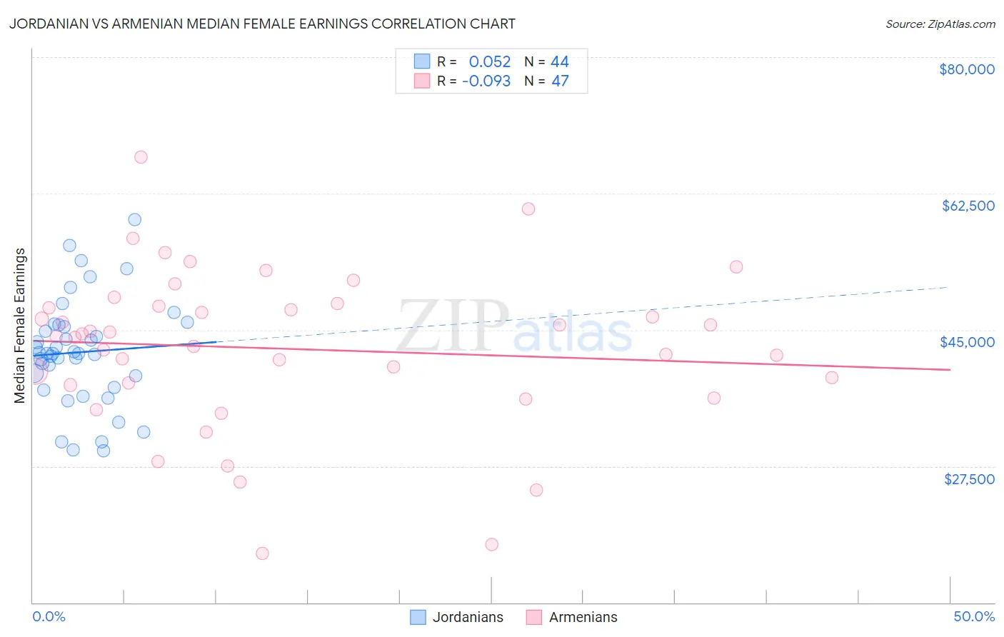 Jordanian vs Armenian Median Female Earnings