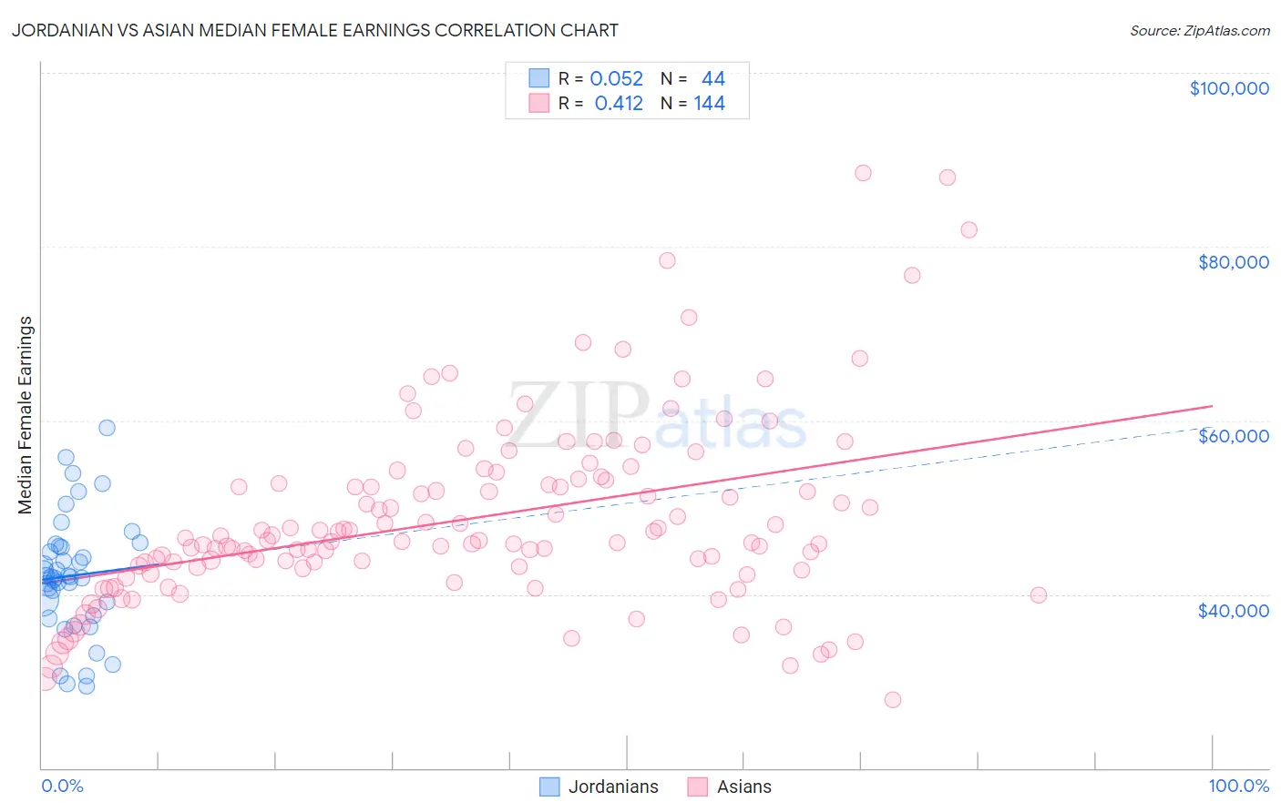 Jordanian vs Asian Median Female Earnings