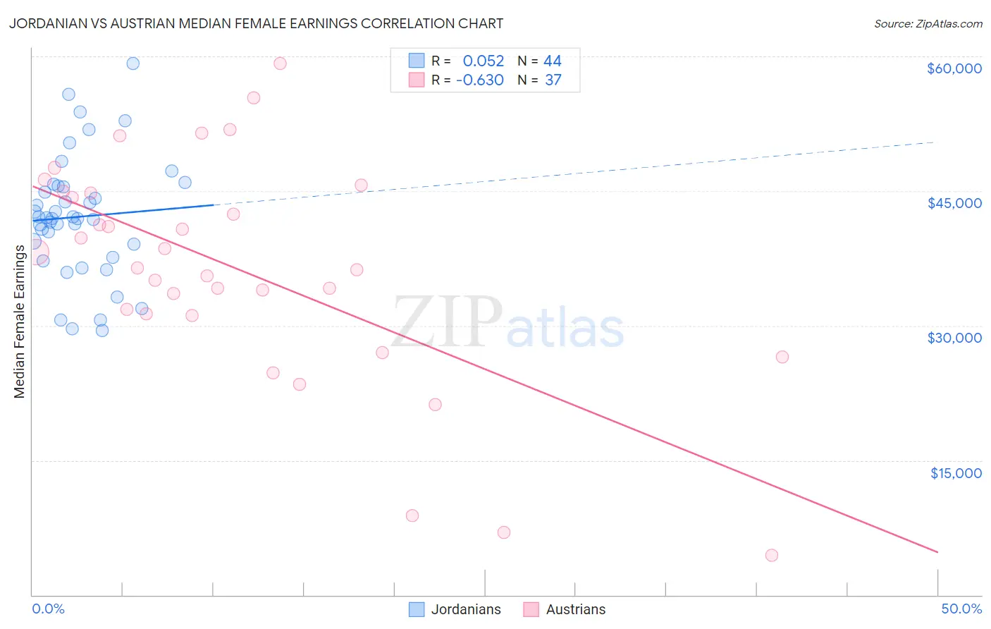 Jordanian vs Austrian Median Female Earnings