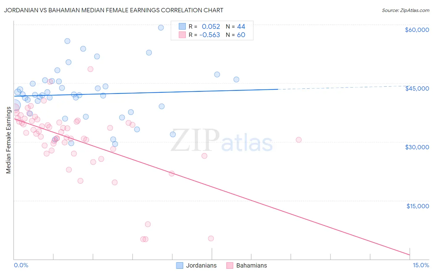 Jordanian vs Bahamian Median Female Earnings