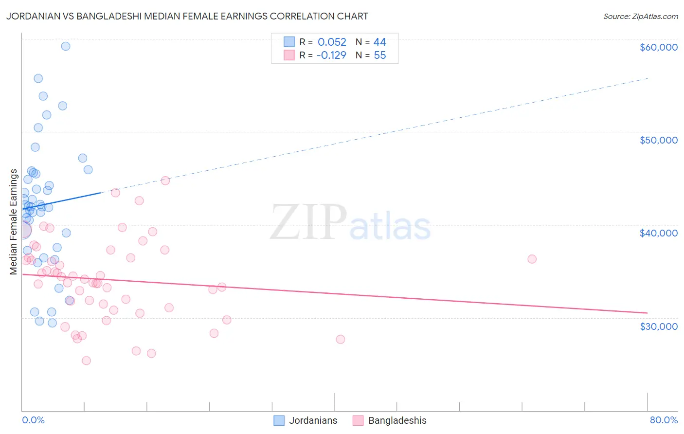 Jordanian vs Bangladeshi Median Female Earnings