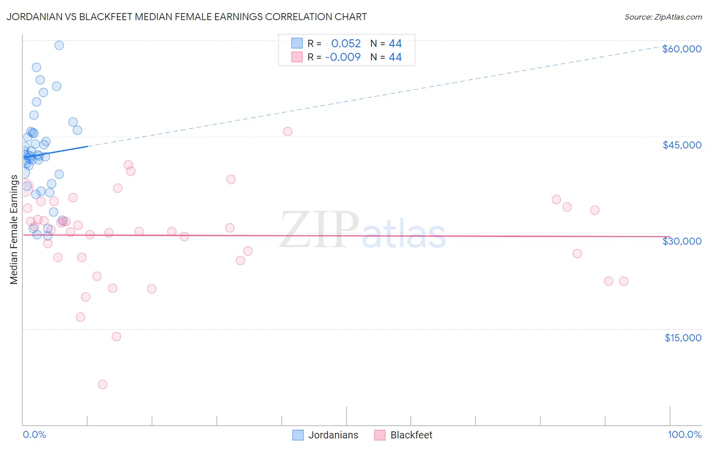 Jordanian vs Blackfeet Median Female Earnings