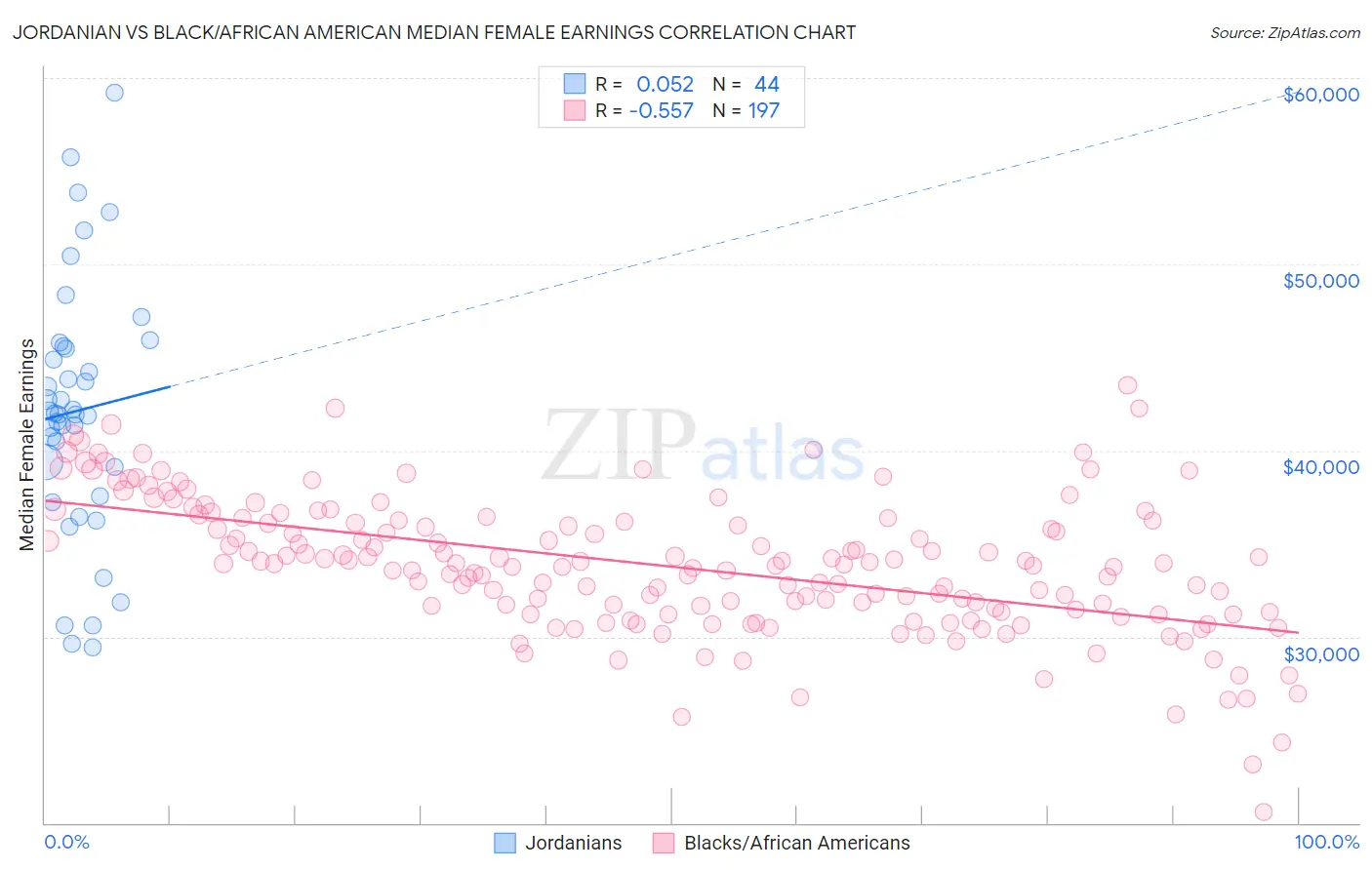 Jordanian vs Black/African American Median Female Earnings