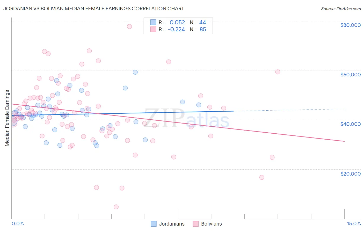 Jordanian vs Bolivian Median Female Earnings