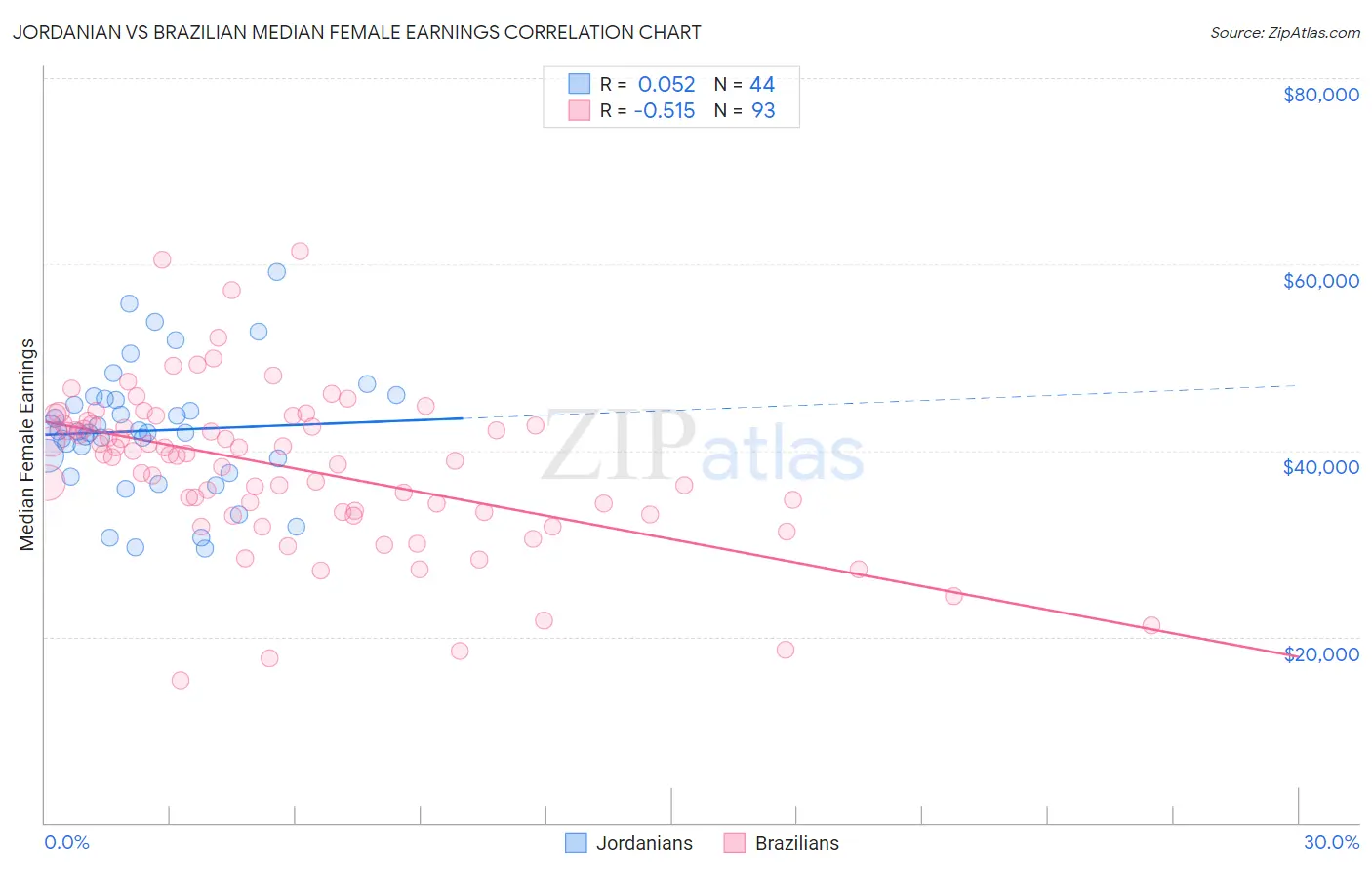 Jordanian vs Brazilian Median Female Earnings