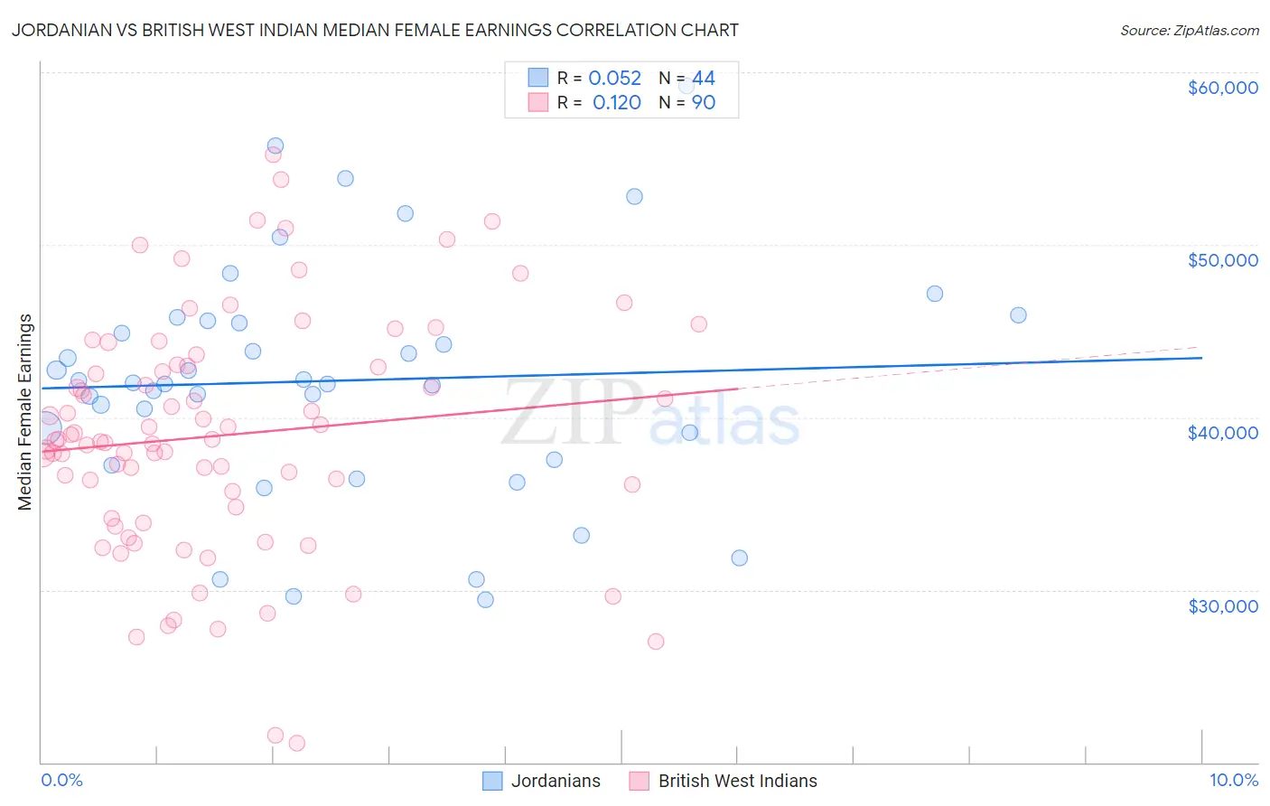 Jordanian vs British West Indian Median Female Earnings