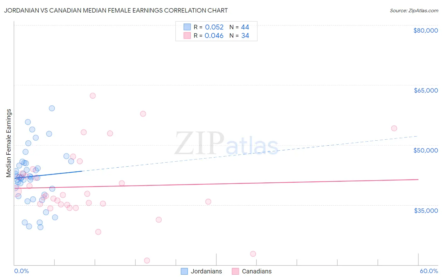 Jordanian vs Canadian Median Female Earnings