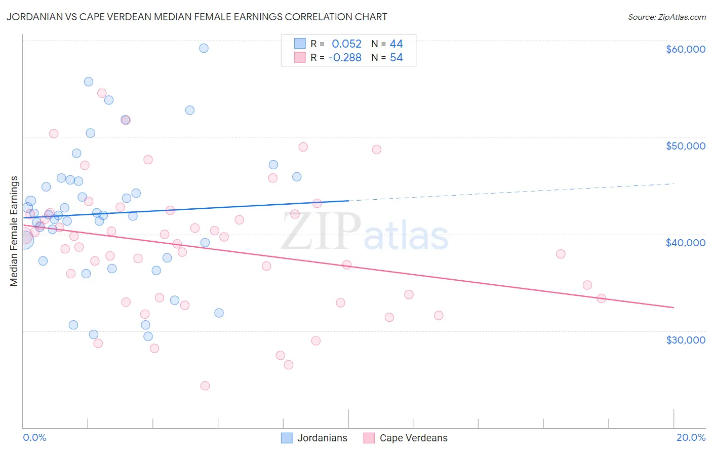 Jordanian vs Cape Verdean Median Female Earnings