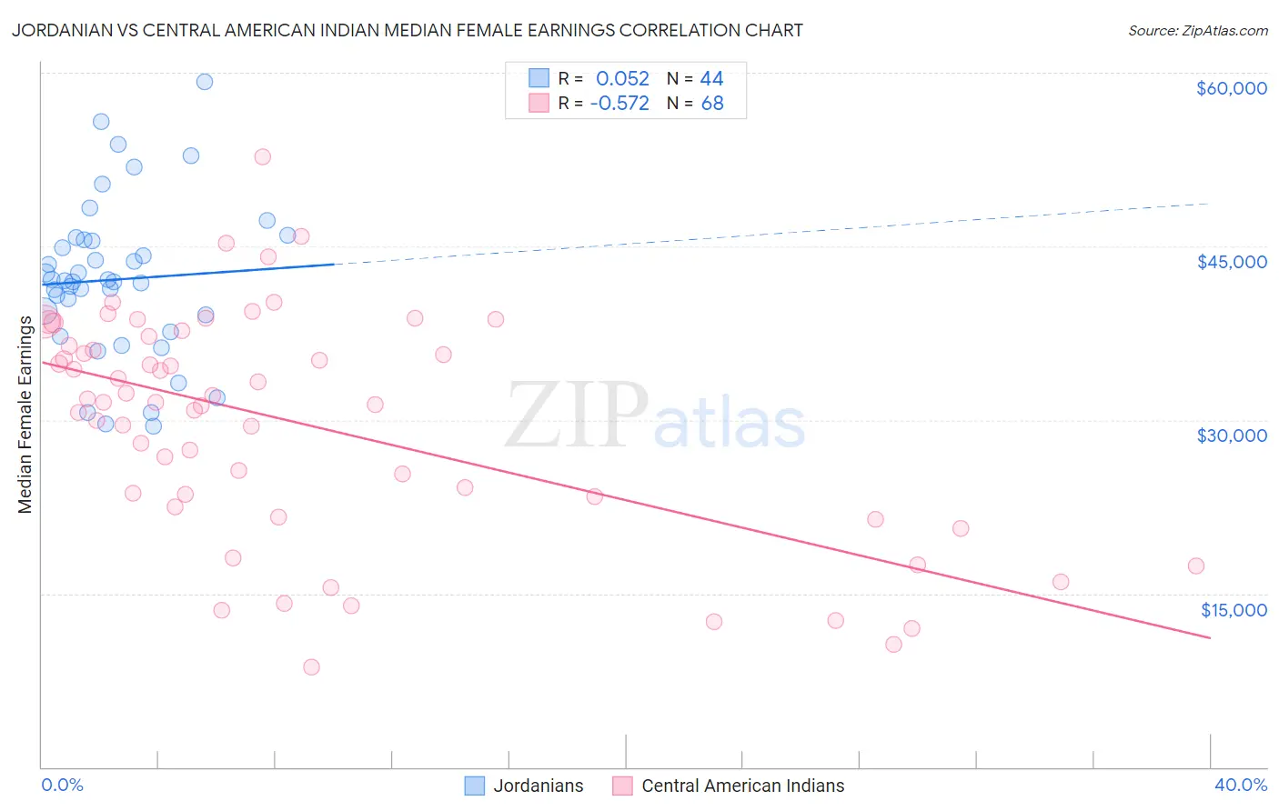 Jordanian vs Central American Indian Median Female Earnings