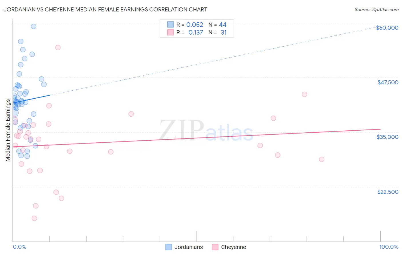 Jordanian vs Cheyenne Median Female Earnings