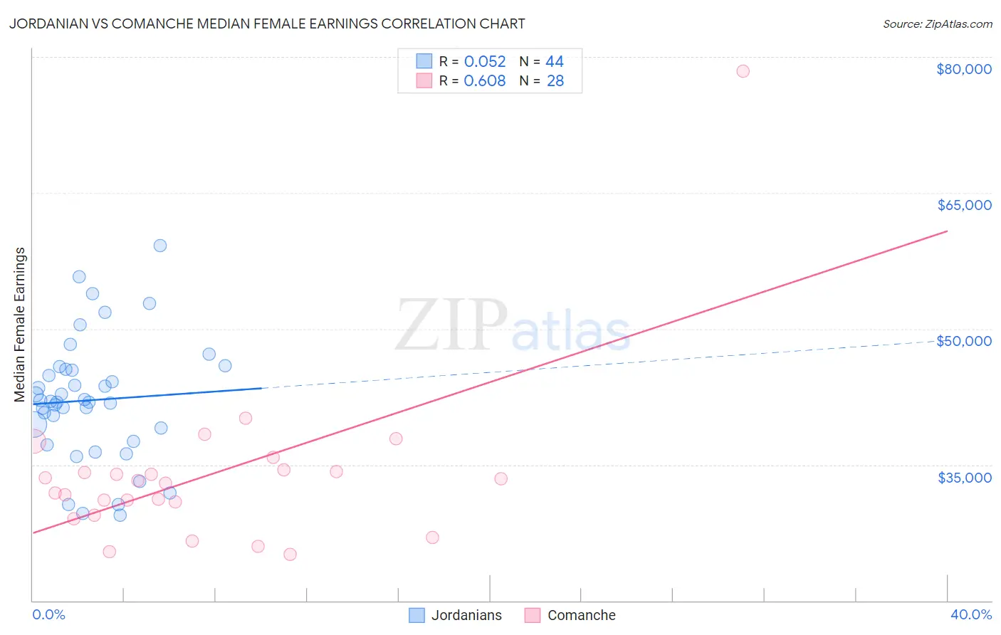 Jordanian vs Comanche Median Female Earnings