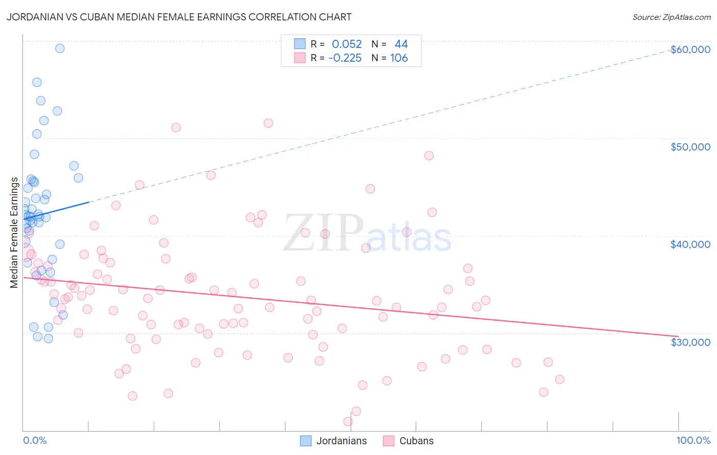 Jordanian vs Cuban Median Female Earnings