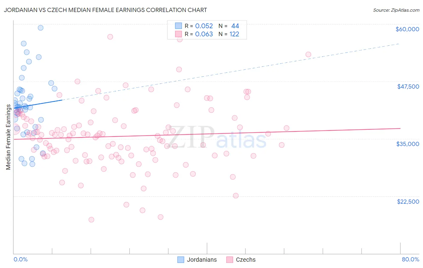 Jordanian vs Czech Median Female Earnings