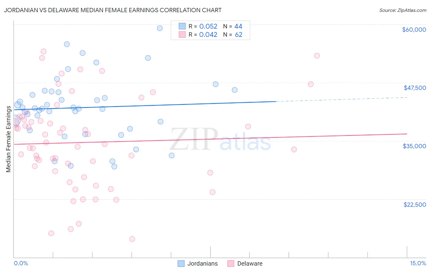 Jordanian vs Delaware Median Female Earnings