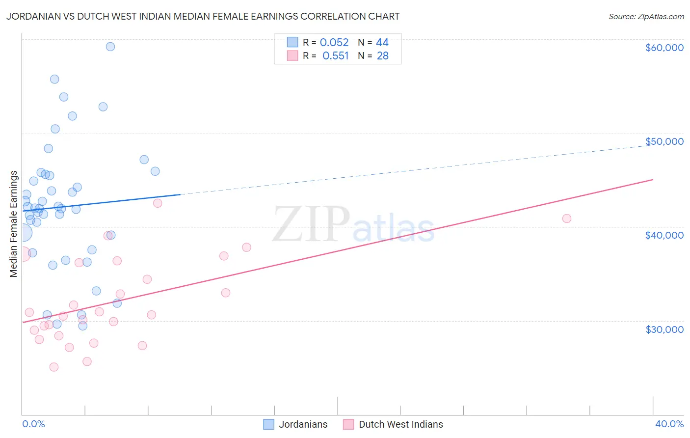 Jordanian vs Dutch West Indian Median Female Earnings