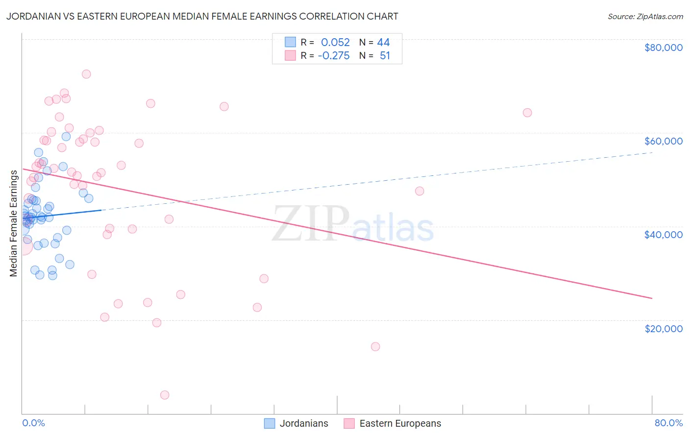 Jordanian vs Eastern European Median Female Earnings