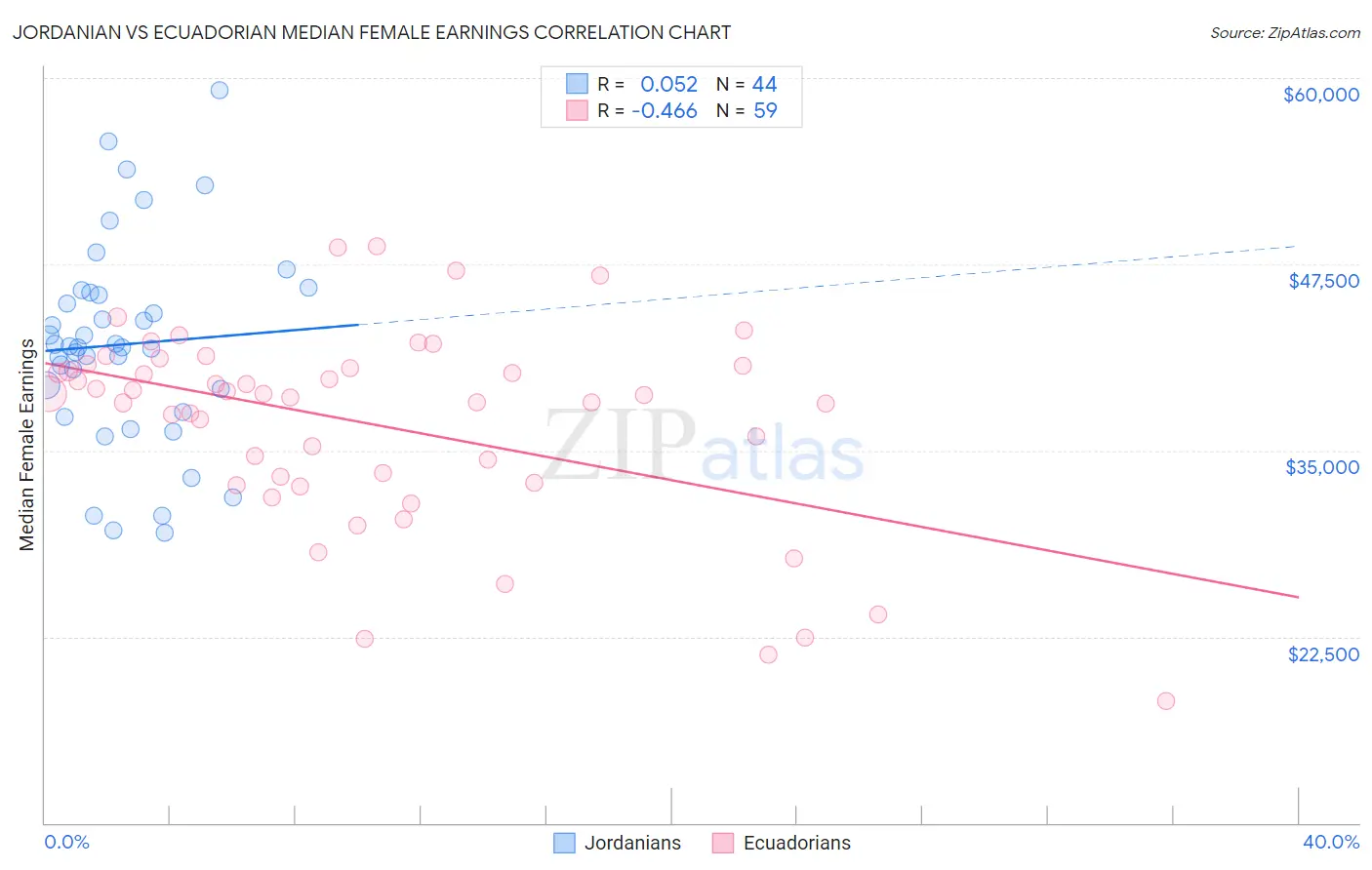 Jordanian vs Ecuadorian Median Female Earnings