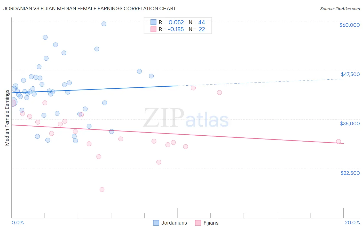 Jordanian vs Fijian Median Female Earnings