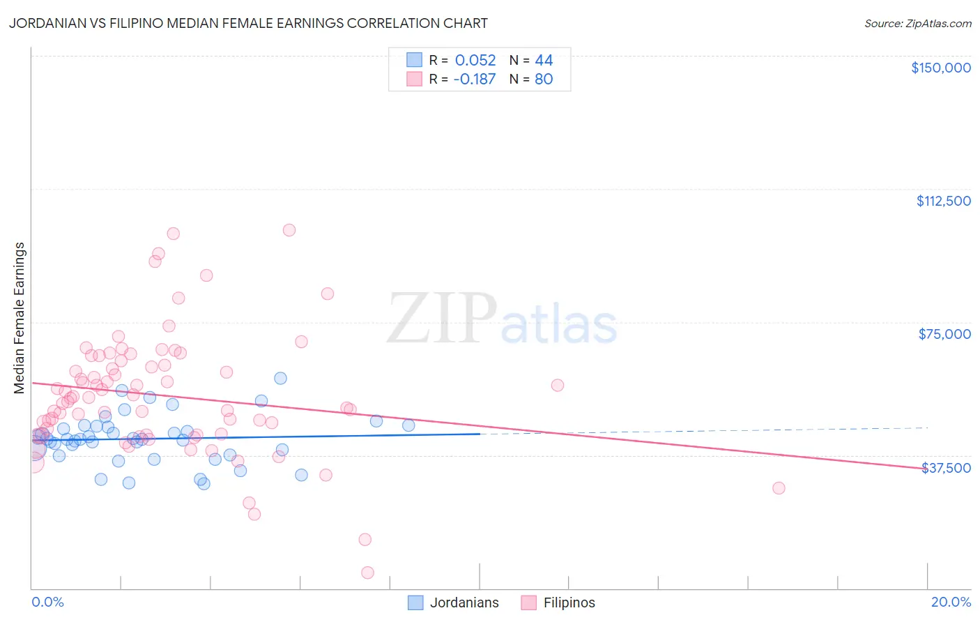 Jordanian vs Filipino Median Female Earnings