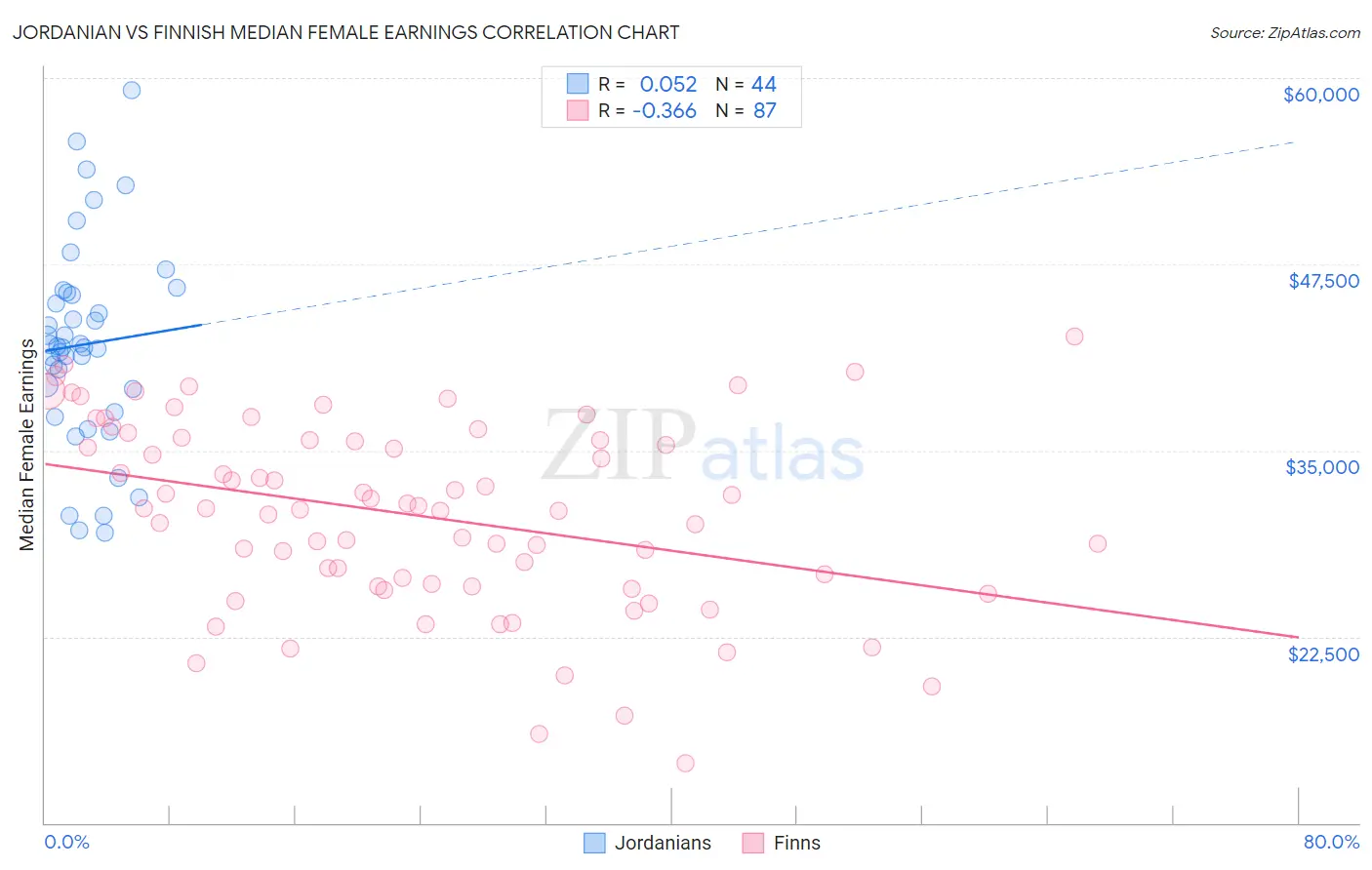 Jordanian vs Finnish Median Female Earnings