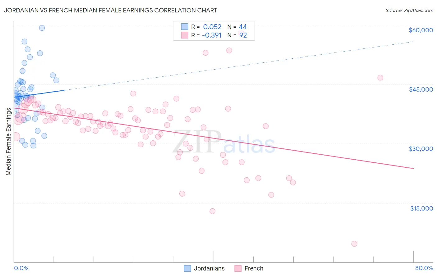 Jordanian vs French Median Female Earnings