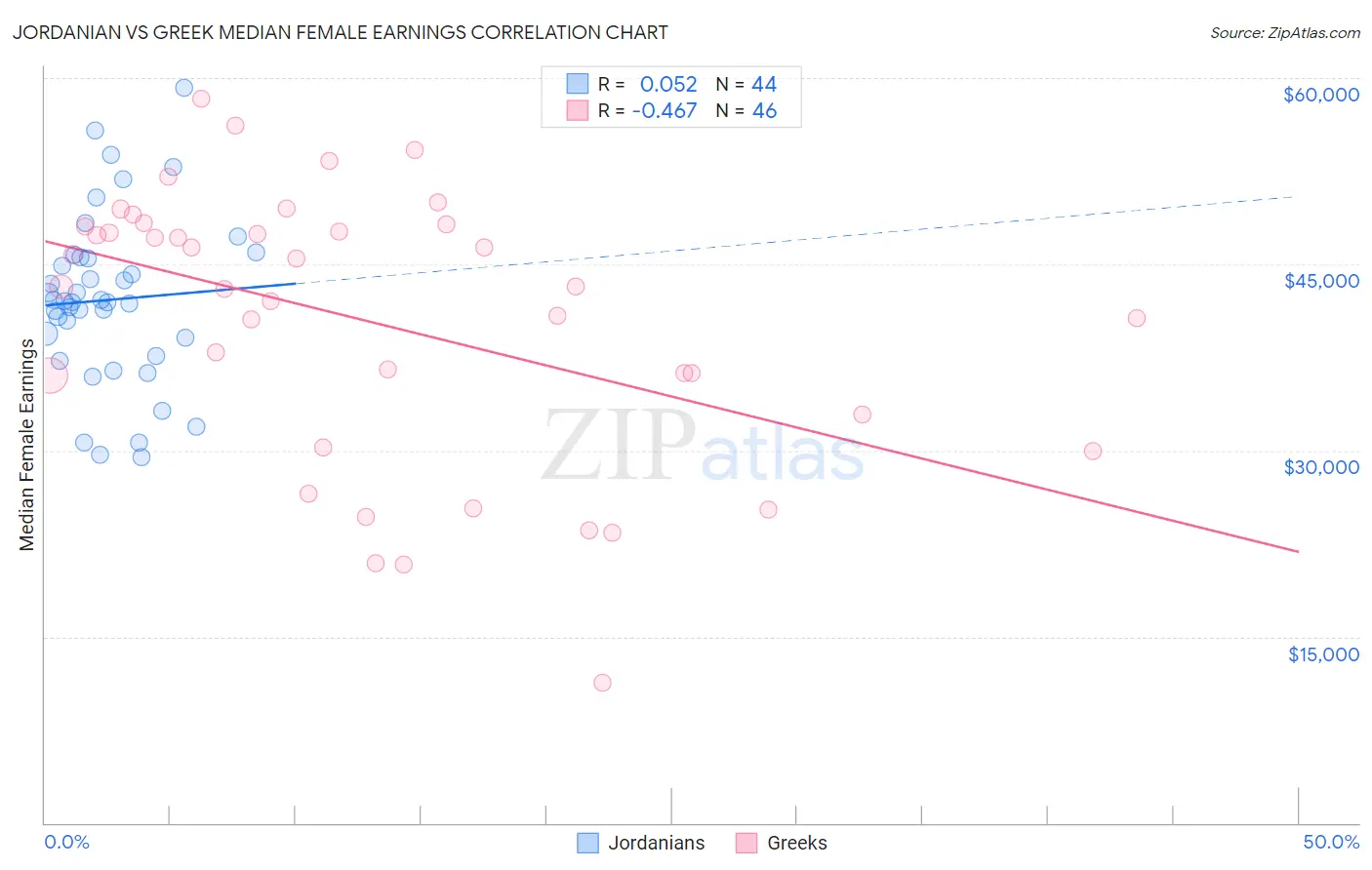 Jordanian vs Greek Median Female Earnings