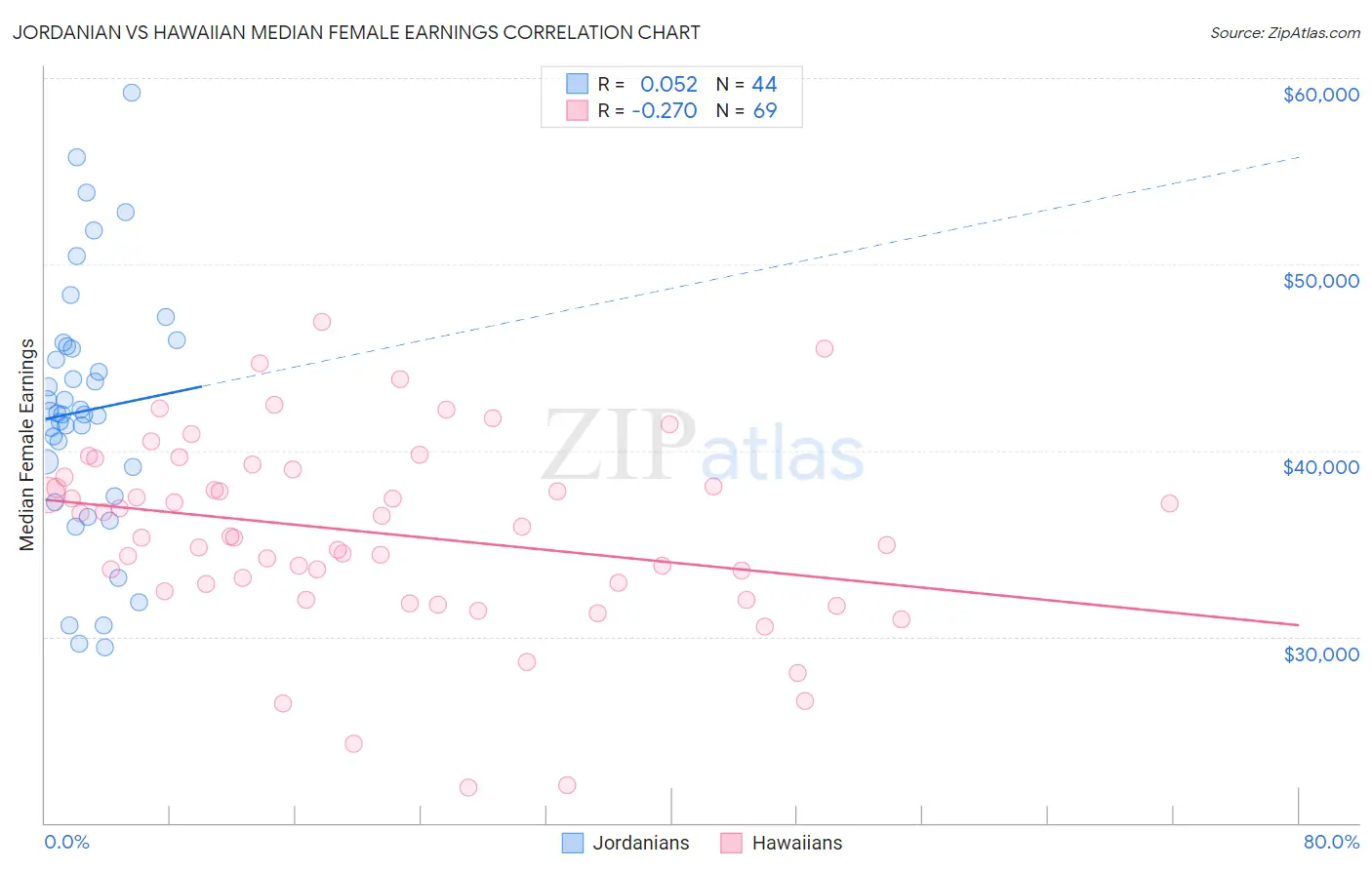Jordanian vs Hawaiian Median Female Earnings