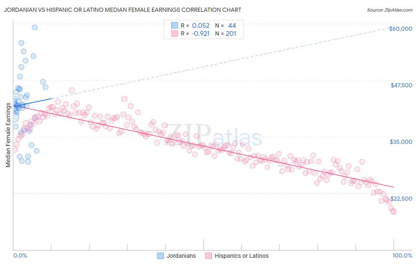 Jordanian vs Hispanic or Latino Median Female Earnings