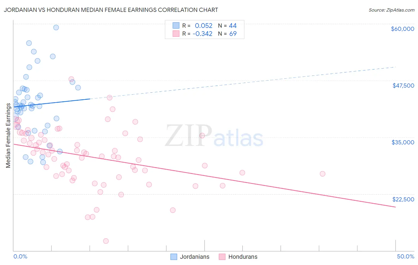 Jordanian vs Honduran Median Female Earnings