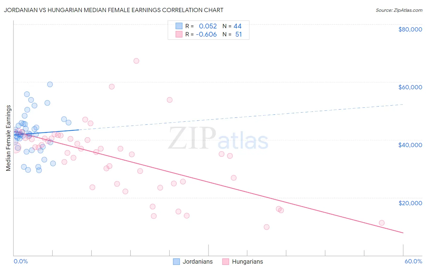 Jordanian vs Hungarian Median Female Earnings