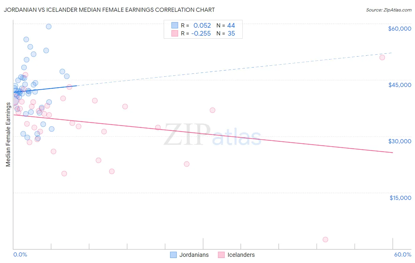 Jordanian vs Icelander Median Female Earnings