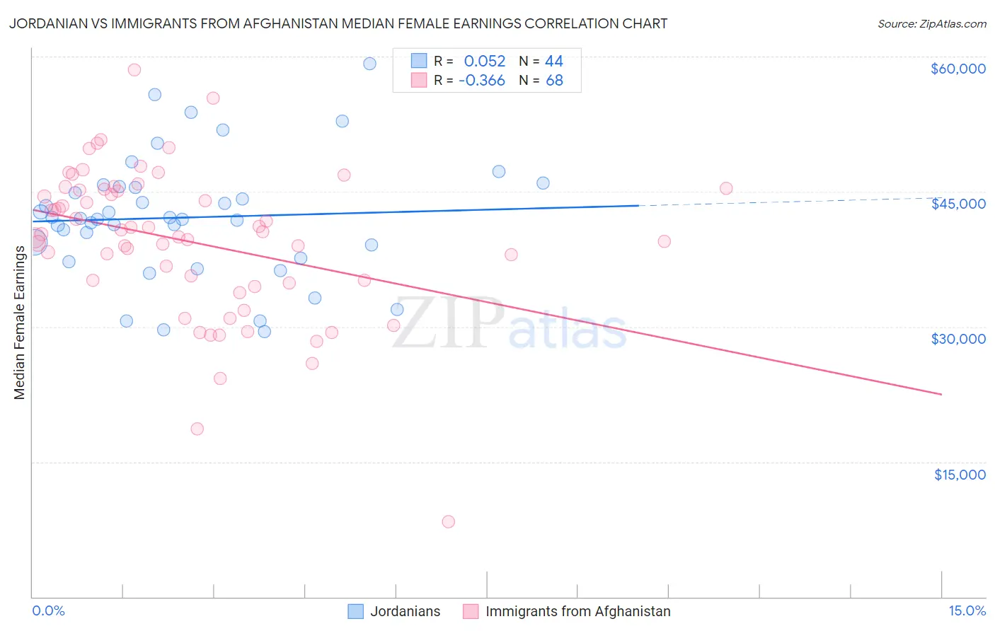 Jordanian vs Immigrants from Afghanistan Median Female Earnings