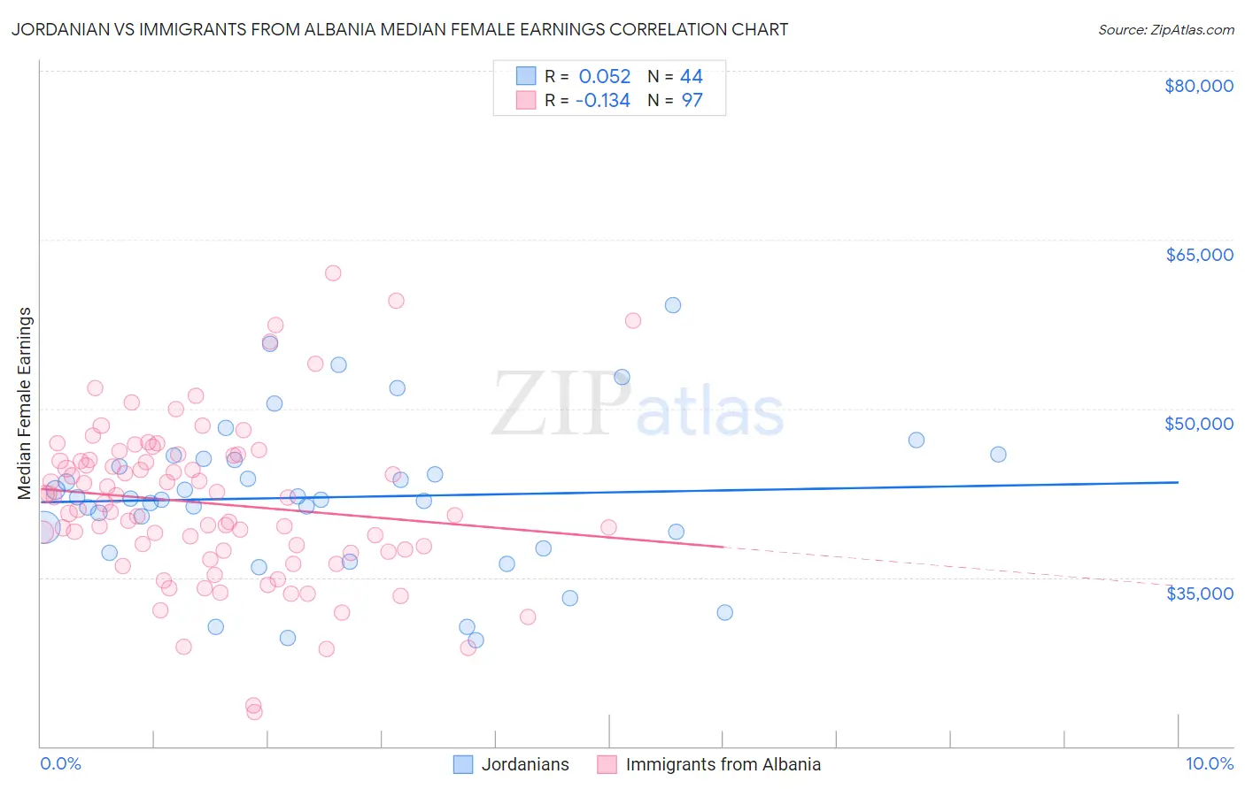 Jordanian vs Immigrants from Albania Median Female Earnings