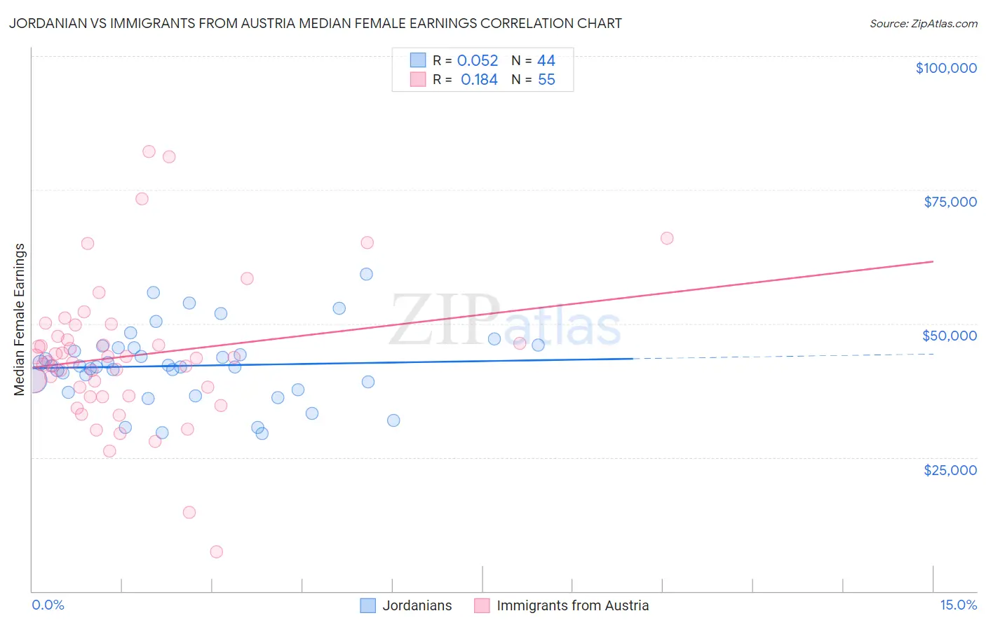 Jordanian vs Immigrants from Austria Median Female Earnings
