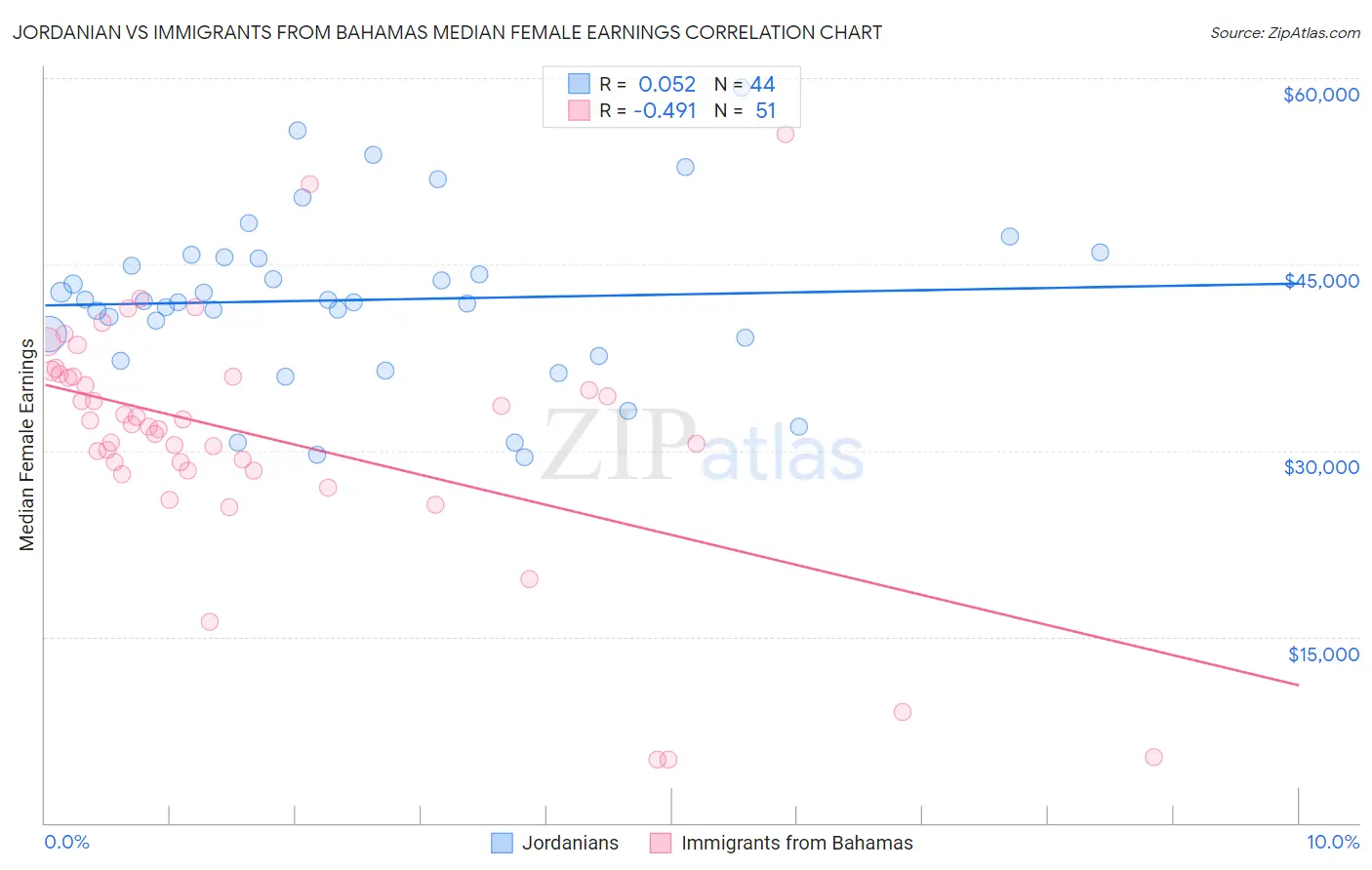 Jordanian vs Immigrants from Bahamas Median Female Earnings