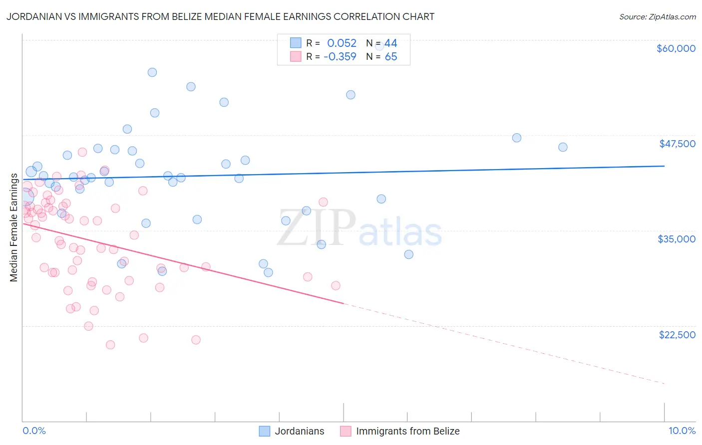 Jordanian vs Immigrants from Belize Median Female Earnings