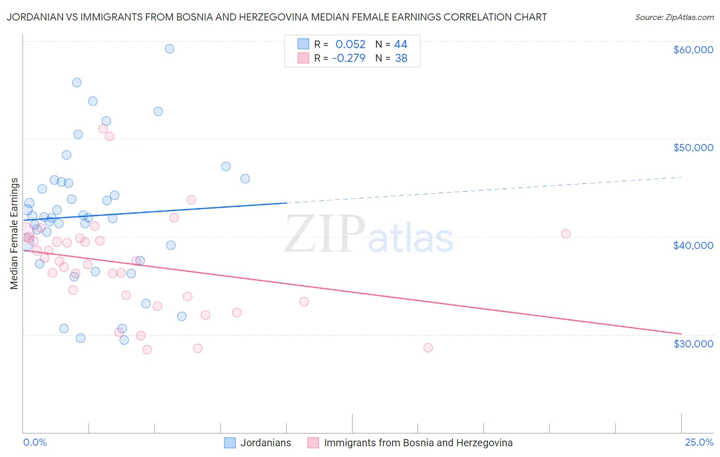 Jordanian vs Immigrants from Bosnia and Herzegovina Median Female Earnings