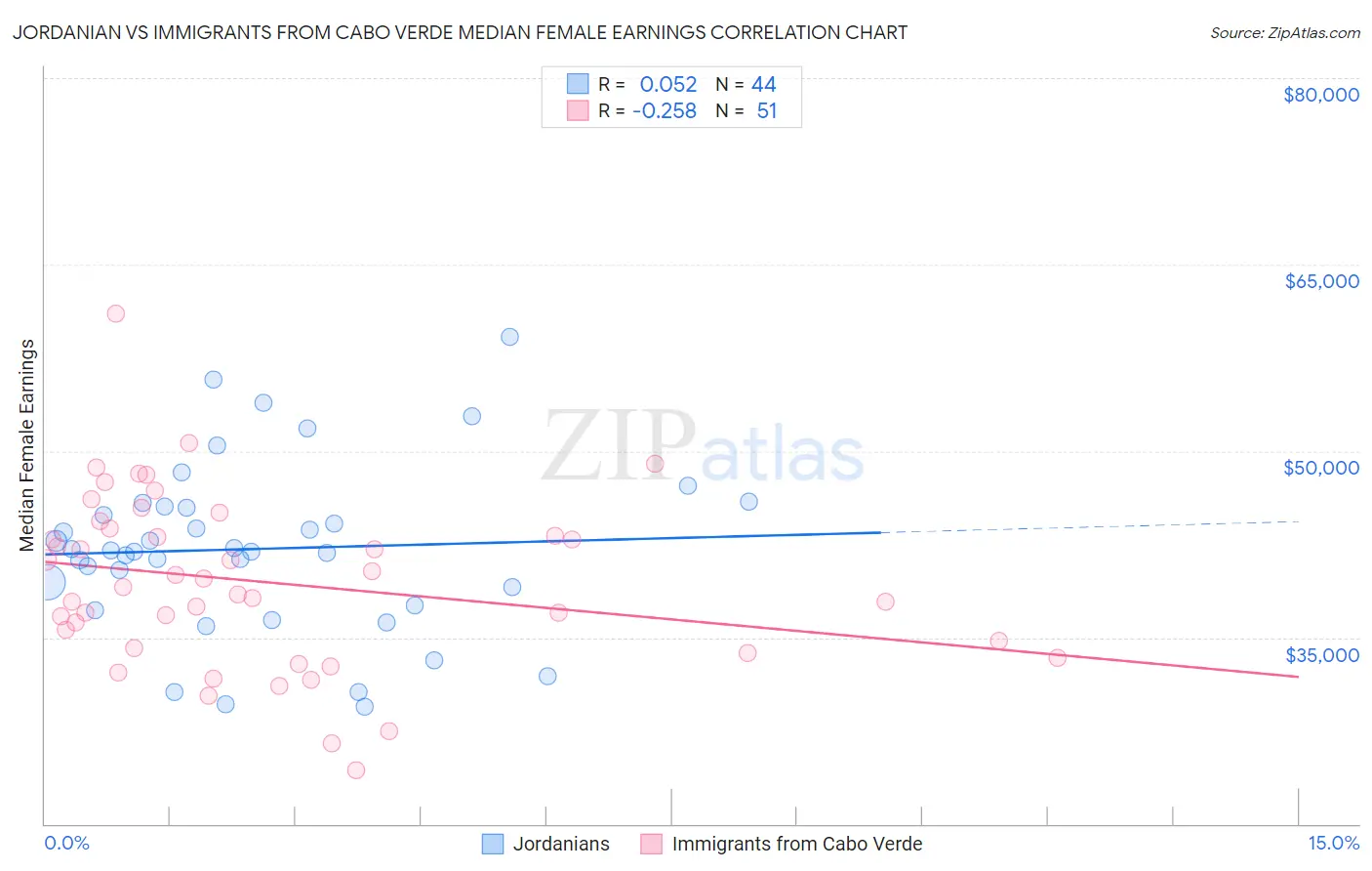 Jordanian vs Immigrants from Cabo Verde Median Female Earnings