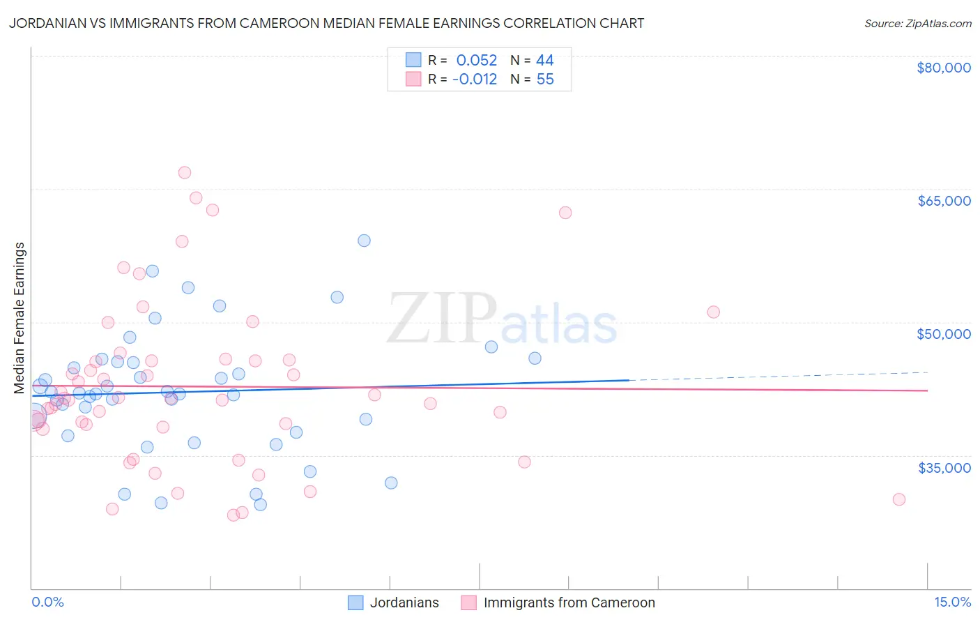 Jordanian vs Immigrants from Cameroon Median Female Earnings