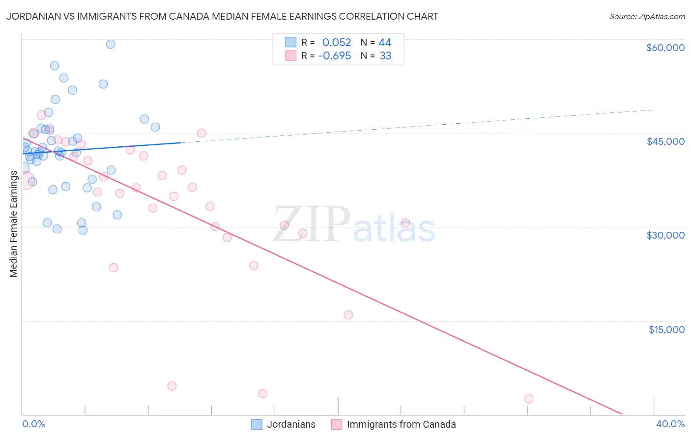 Jordanian vs Immigrants from Canada Median Female Earnings