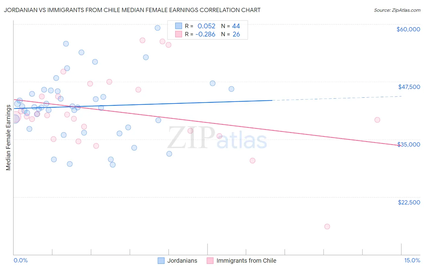 Jordanian vs Immigrants from Chile Median Female Earnings